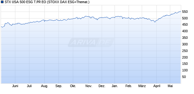 STX USA 500 ESG T.PR EO Chart
