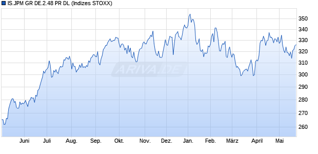 IS.JPM GR DE.2.48 PR DL Chart