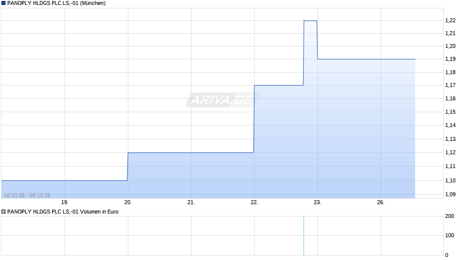 PANOPLY HLDGS PLC LS,-01 Chart