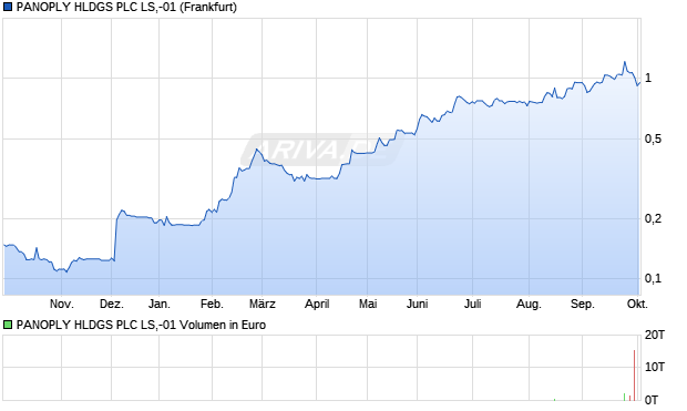 PANOPLY HLDGS PLC LS,-01 Aktie Chart