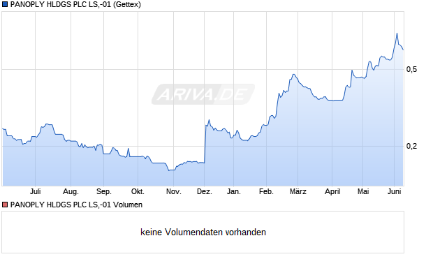 PANOPLY HLDGS PLC LS,-01 Aktie Chart