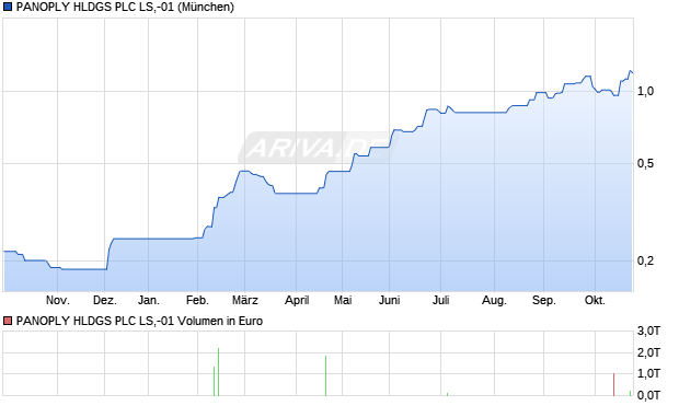 PANOPLY HLDGS PLC LS,-01 Aktie Chart