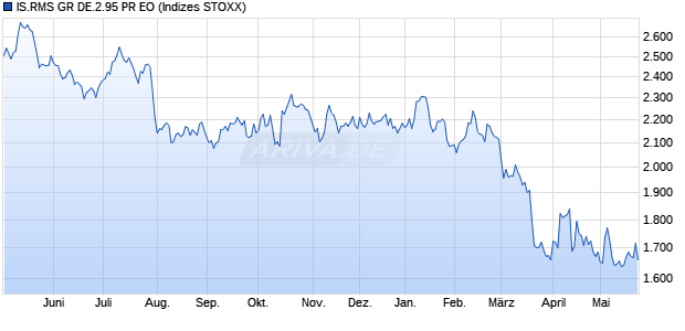IS.RMS GR DE.2.95 PR EO Chart