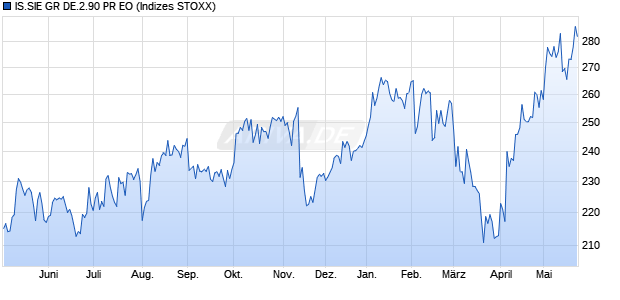 IS.SIE GR DE.2.90 PR EO Chart