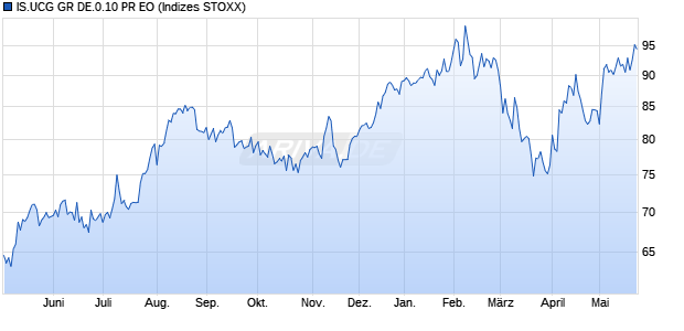 IS.UCG GR DE.0.10 PR EO Chart