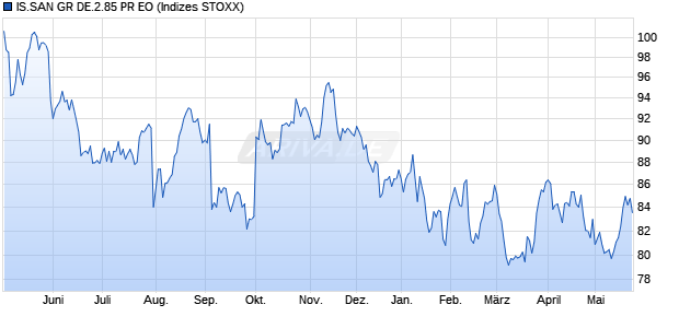 IS.SAN GR DE.2.85 PR EO Chart