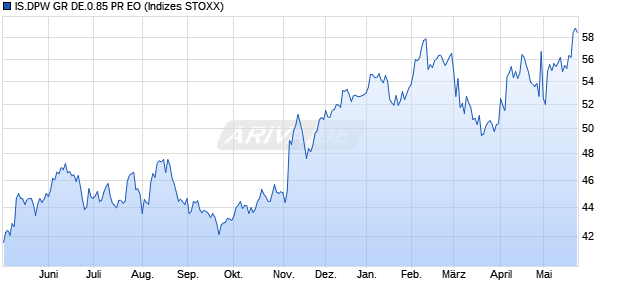 IS.DPW GR DE.0.85 PR EO Chart