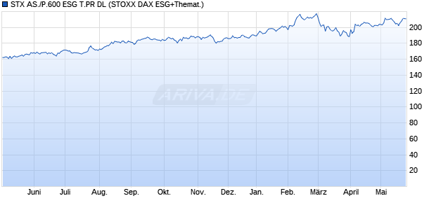 STX AS./P.600 ESG T.PR DL Chart