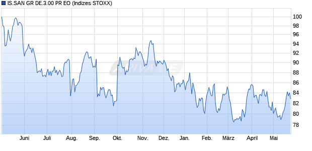 IS.SAN GR DE.3.00 PR EO Chart