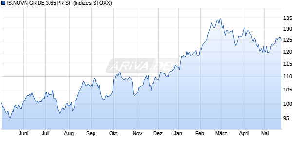 IS.NOVN GR DE.3.65 PR SF Chart
