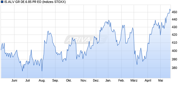 IS.ALV GR DE.6.85 PR EO Chart