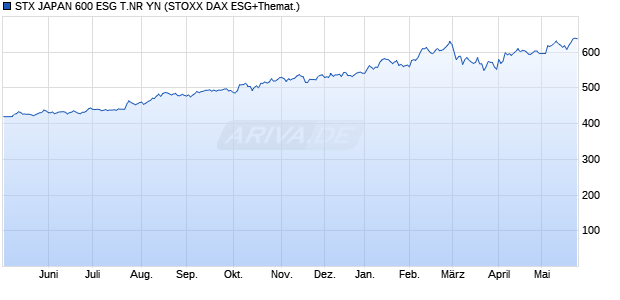 STX JAPAN 600 ESG T.NR YN Chart
