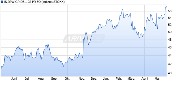IS.DPW GR DE.1.03 PR EO Chart