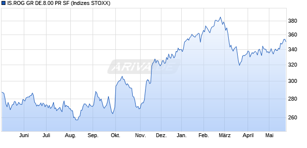IS.ROG GR DE.8.00 PR SF Chart