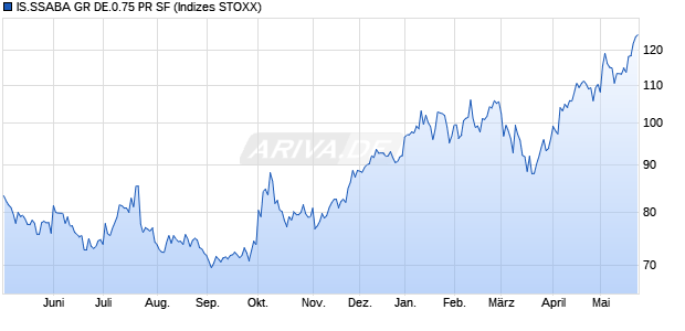 IS.SSABA GR DE.0.75 PR SF Chart