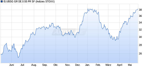 IS.UBSG GR DE.0.55 PR SF Chart