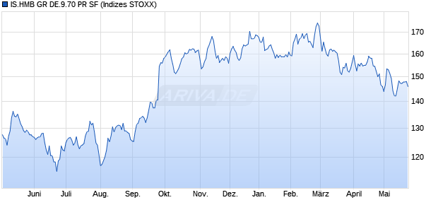 IS.HMB GR DE.9.70 PR SF Chart