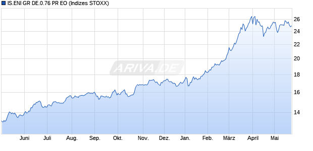 IS.ENI GR DE.0.76 PR EO Chart