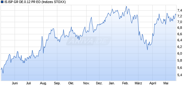 IS.ISP GR DE.0.12 PR EO Chart