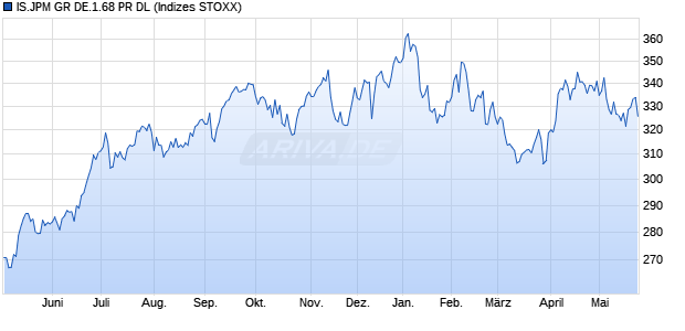 IS.JPM GR DE.1.68 PR DL Chart
