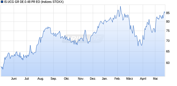IS.UCG GR DE.0.48 PR EO Chart