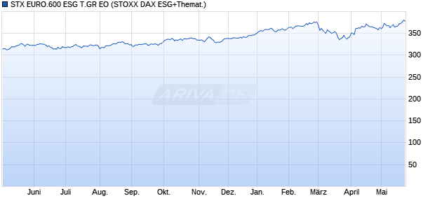 STX EURO.600 ESG T.GR EO Chart
