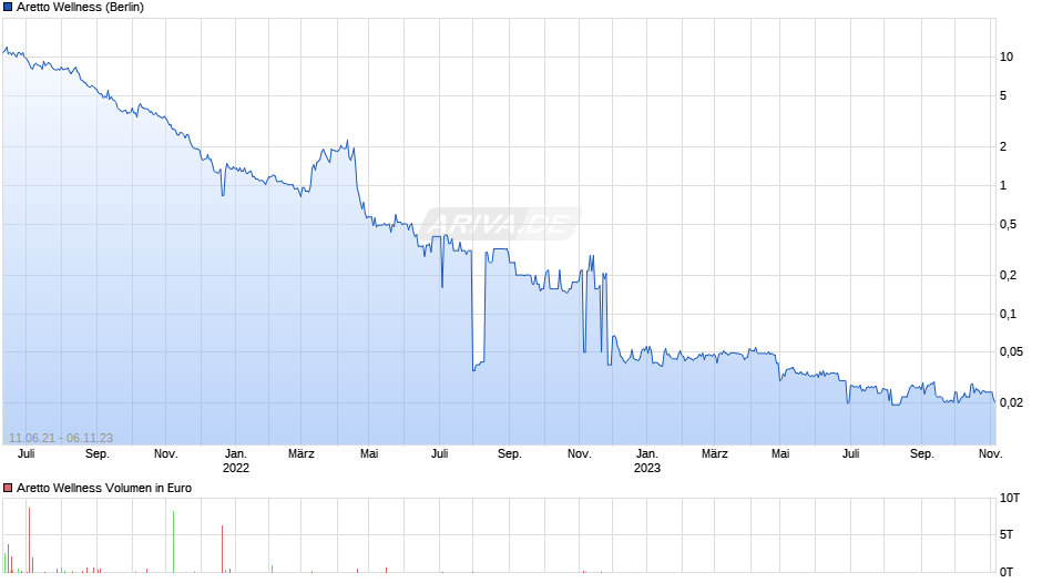 Aretto Wellness Chart