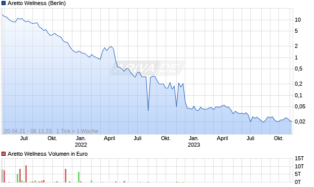 Aretto Wellness Chart