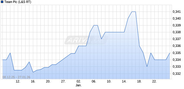 Team Aktie Chart