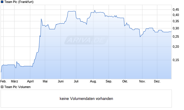 Team Aktie Chart