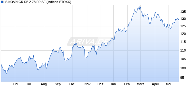 IS.NOVN GR DE.2.78 PR SF Chart