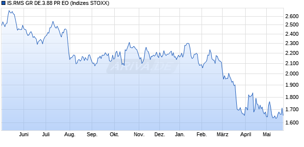 IS.RMS GR DE.3.88 PR EO Chart