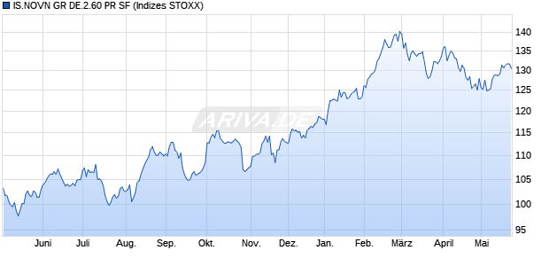 IS.NOVN GR DE.2.60 PR SF Chart
