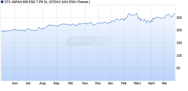 STX JAPAN 600 ESG T.PR DL Chart