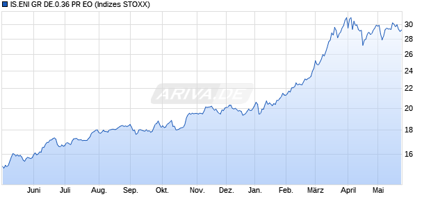 IS.ENI GR DE.0.36 PR EO Chart