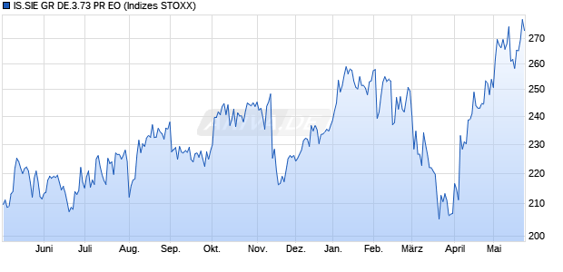 IS.SIE GR DE.3.73 PR EO Chart