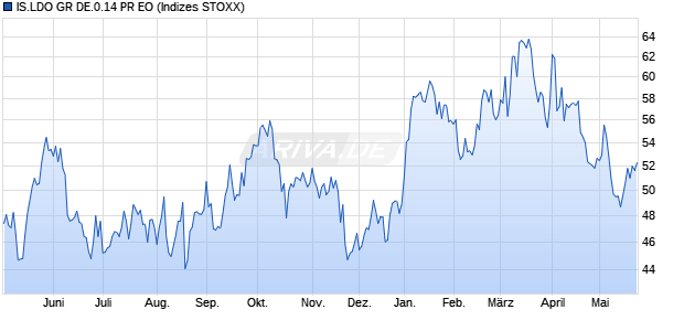 IS.LDO GR DE.0.14 PR EO Chart
