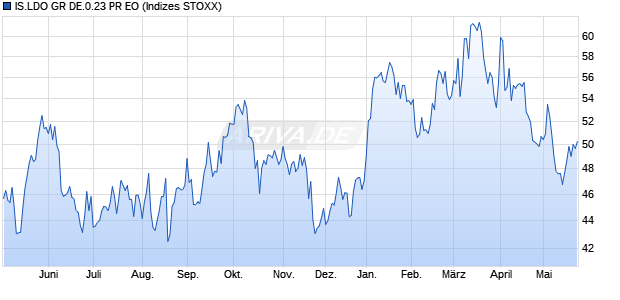 IS.LDO GR DE.0.23 PR EO Chart