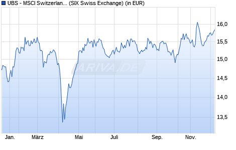 Performance des UBS - MSCI Switzerland IMI Socially Respo. UCITS ETF CHF A-a (WKN A2QJ83, ISIN LU2250132763)