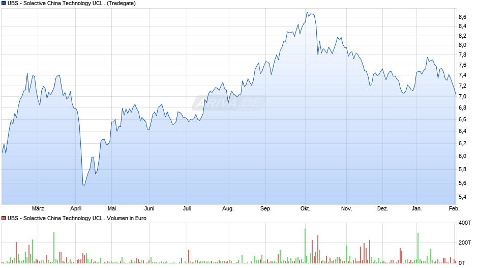 UBS - Solactive China Technology UCITS ETF (USD) A-acc Chart
