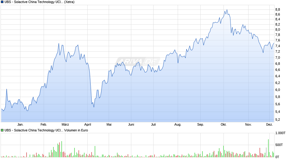 UBS - Solactive China Technology UCITS ETF (USD) A-acc Chart