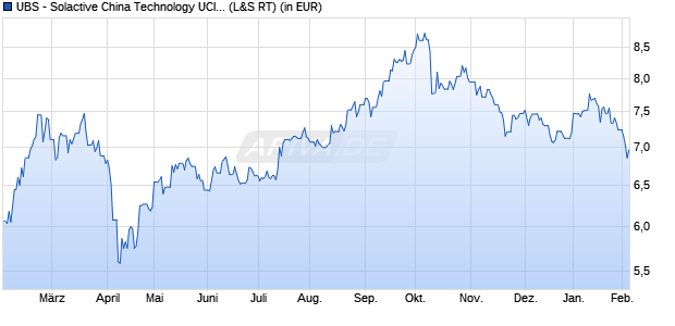 Performance des UBS - Solactive China Technology UCITS ETF (USD) A-acc (WKN A2QJ9G, ISIN LU2265794276)