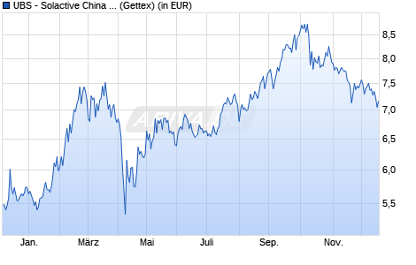 Performance des UBS - Solactive China Technology UCITS ETF (USD) A-acc (WKN A2QJ9G, ISIN LU2265794276)