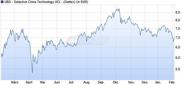 Performance des UBS - Solactive China Technology UCITS ETF (USD) A-acc (WKN A2QJ9G, ISIN LU2265794276)