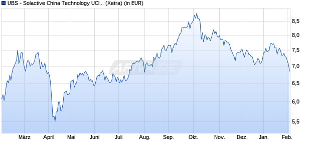 Performance des UBS - Solactive China Technology UCITS ETF (USD) A-acc (WKN A2QJ9G, ISIN LU2265794276)