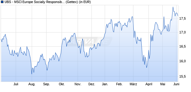 Performance des UBS - MSCI Europe Socially Responsible UCITS ETF (EUR) A-acc (WKN A2P93H, ISIN LU2206597804)