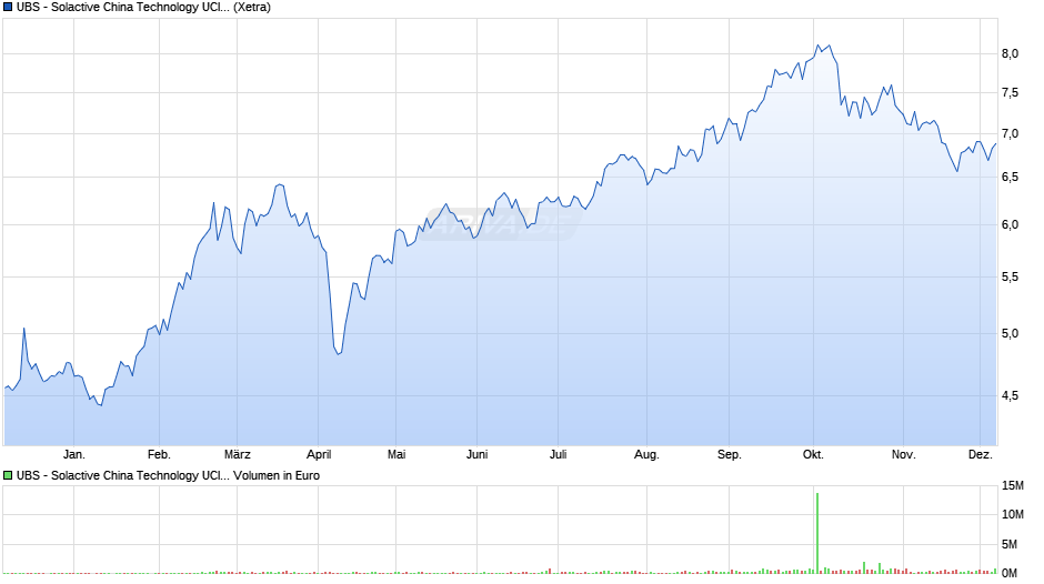 UBS - Solactive China Technology UCITS ETF (hdg to EUR) A-a Chart