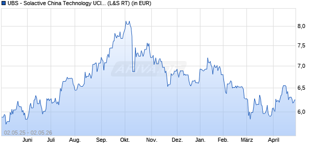 Performance des UBS - Solactive China Technology UCITS ETF (hdg to EUR) A-a (WKN A2QJ9P, ISIN LU2265794946)