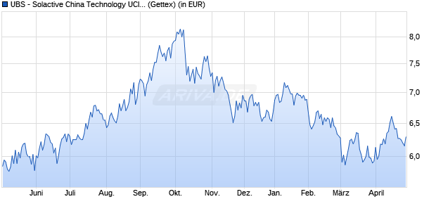 Performance des UBS - Solactive China Technology UCITS ETF (hdg to EUR) A-a (WKN A2QJ9P, ISIN LU2265794946)