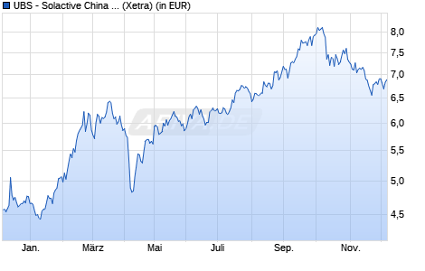 Performance des UBS - Solactive China Technology UCITS ETF (hdg to EUR) A-a (WKN A2QJ9P, ISIN LU2265794946)